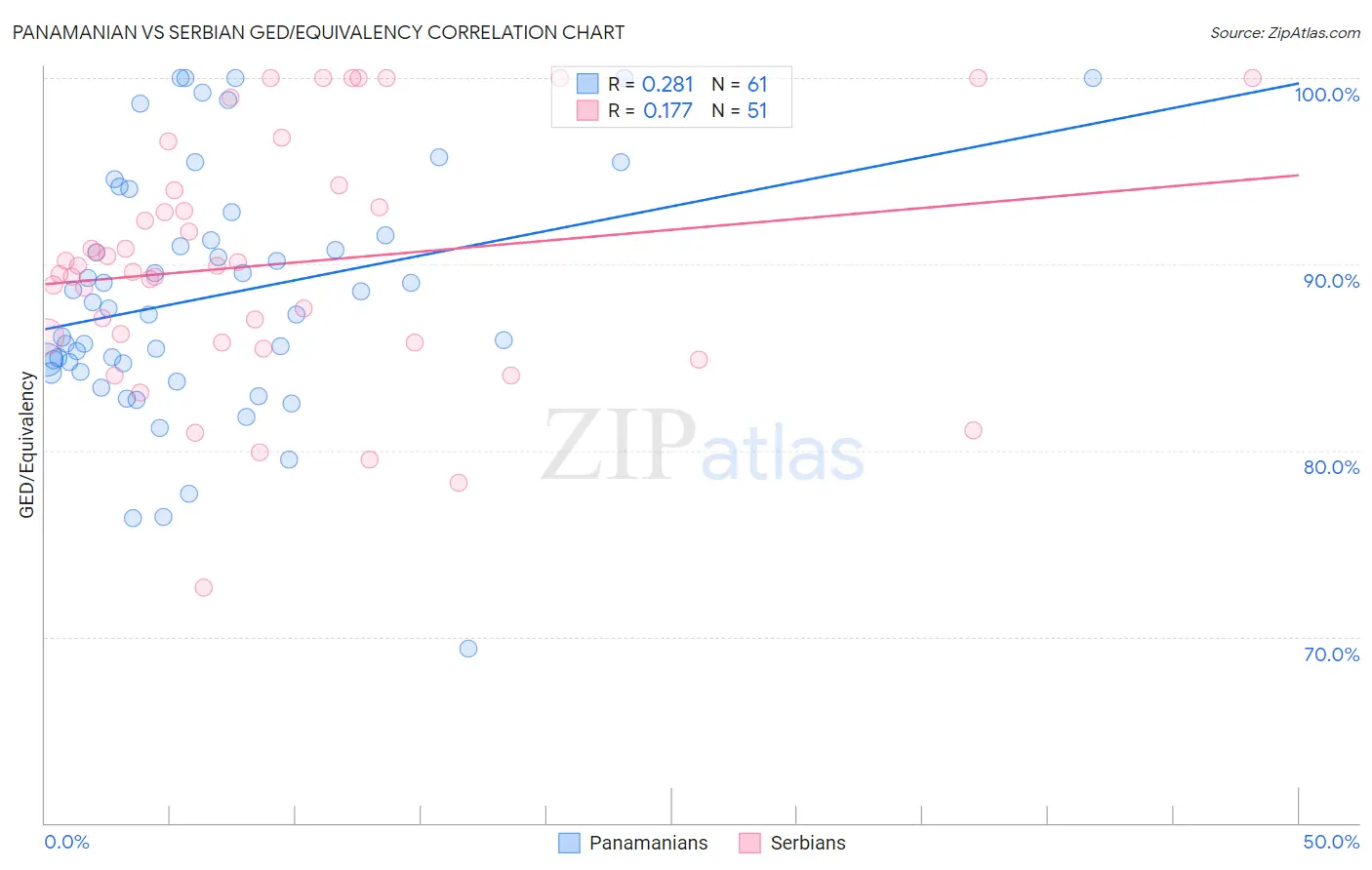 Panamanian vs Serbian GED/Equivalency