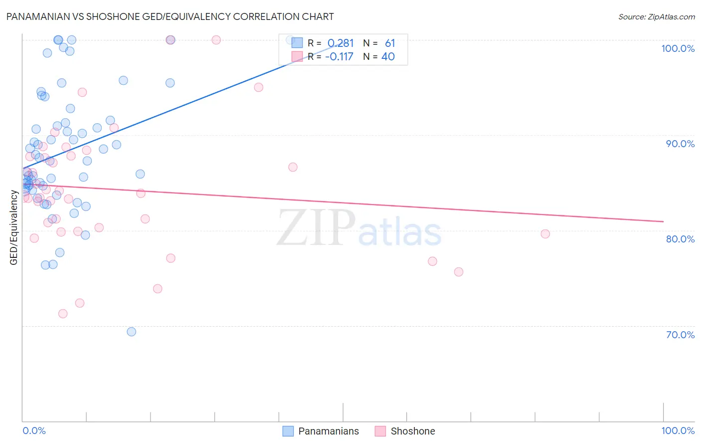 Panamanian vs Shoshone GED/Equivalency