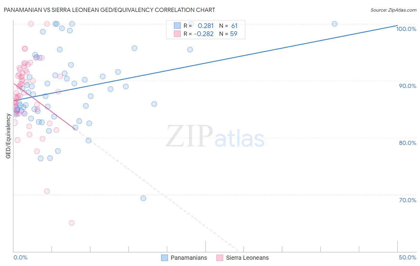 Panamanian vs Sierra Leonean GED/Equivalency