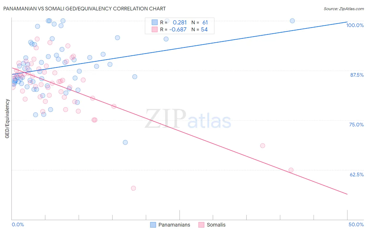 Panamanian vs Somali GED/Equivalency