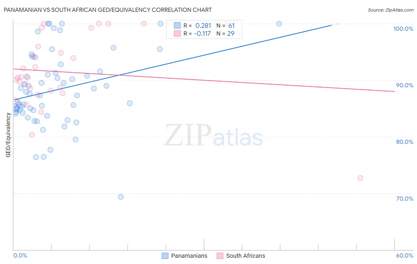 Panamanian vs South African GED/Equivalency