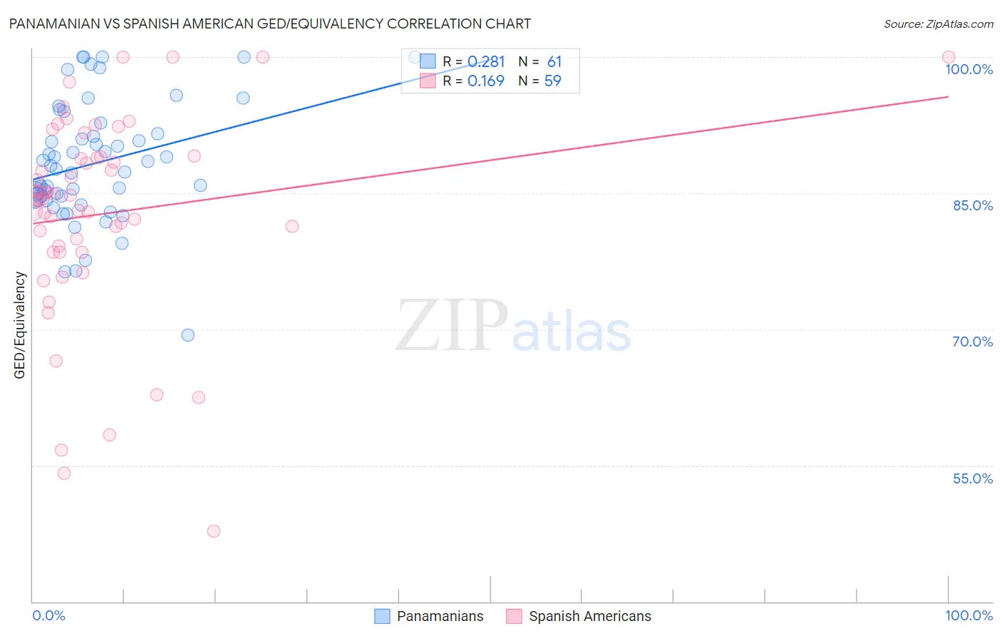 Panamanian vs Spanish American GED/Equivalency