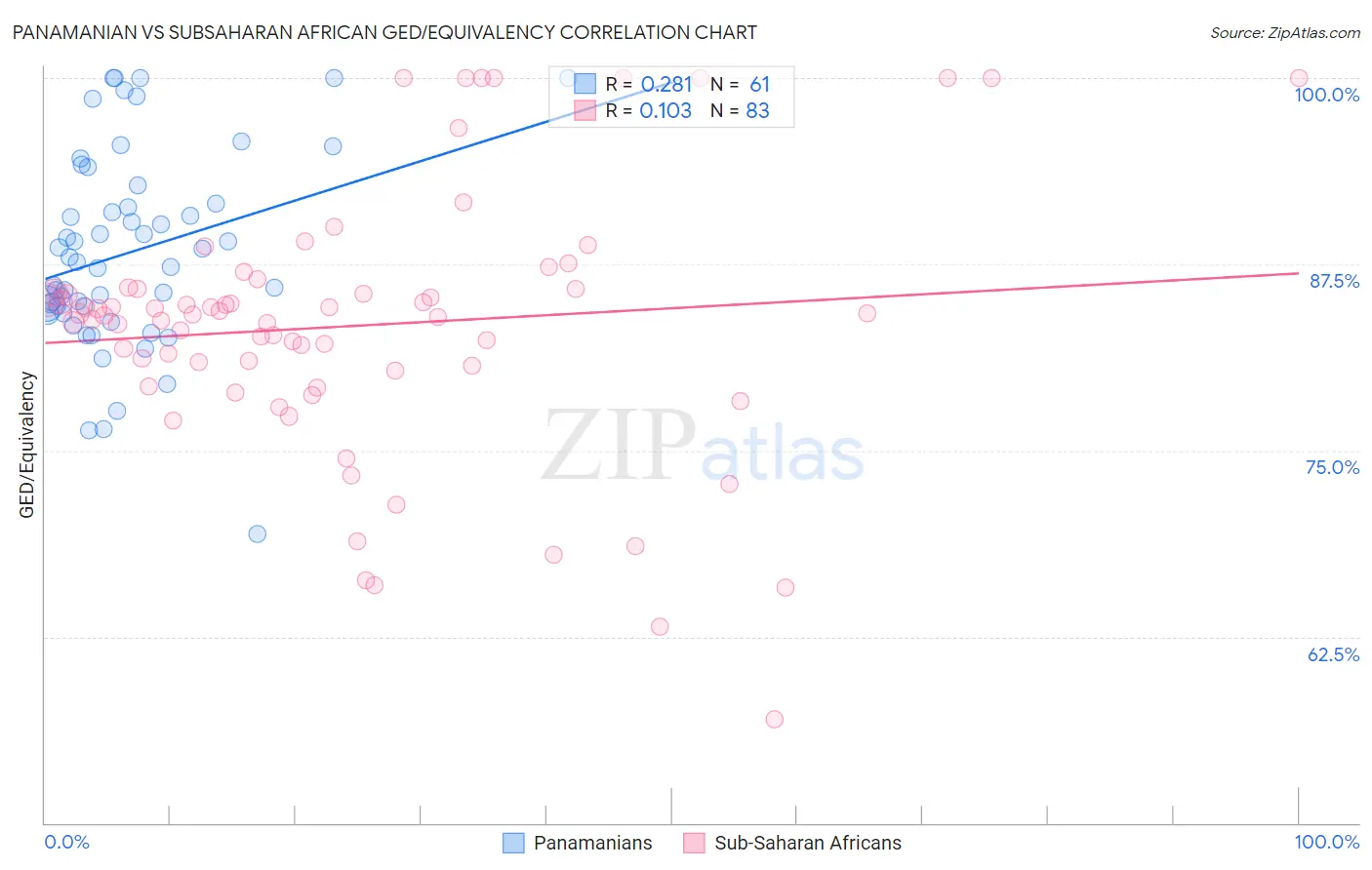 Panamanian vs Subsaharan African GED/Equivalency