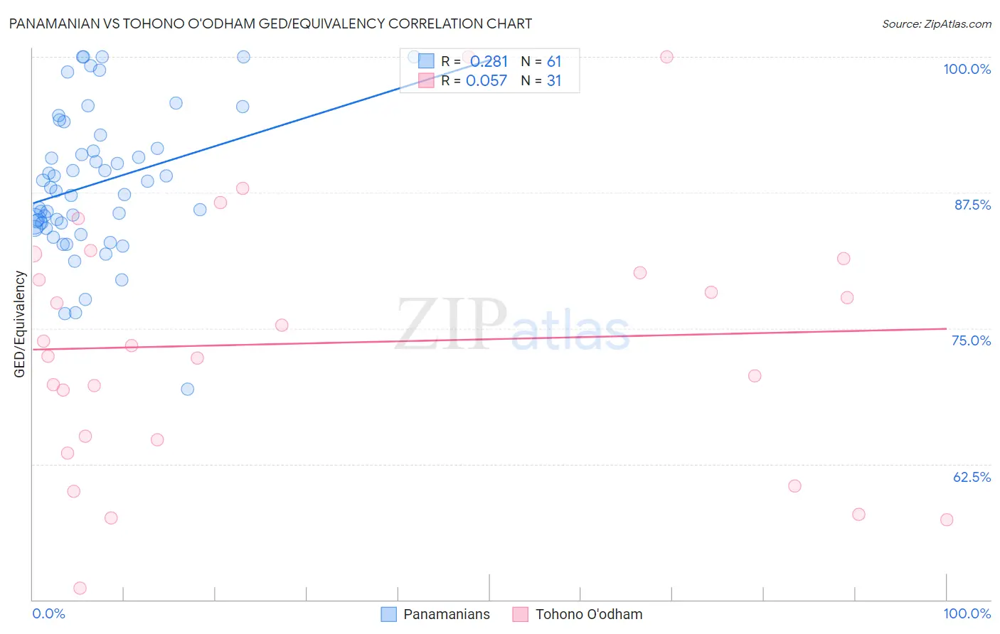 Panamanian vs Tohono O'odham GED/Equivalency