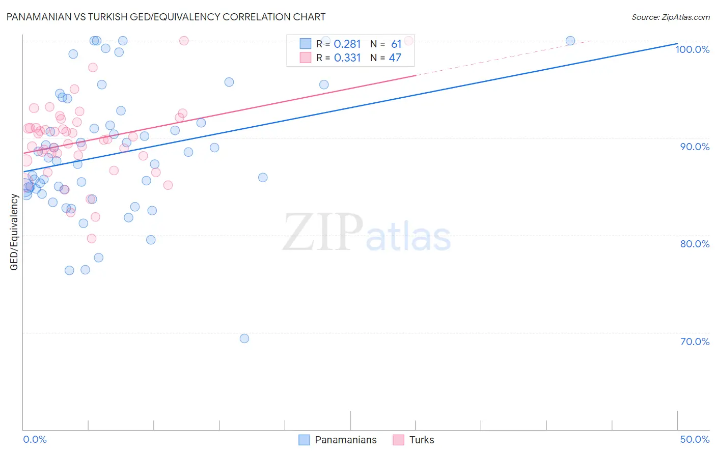 Panamanian vs Turkish GED/Equivalency