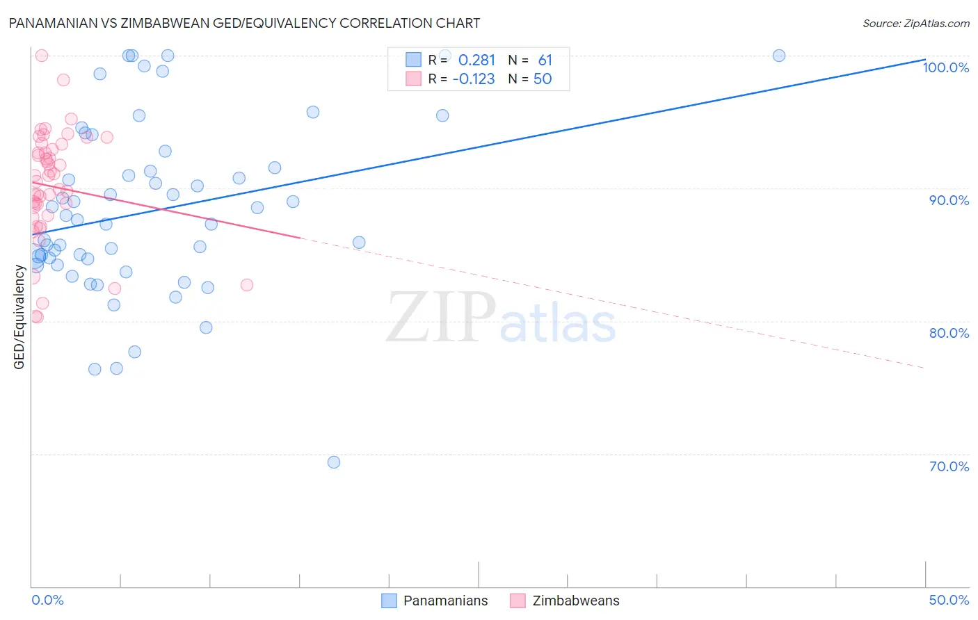 Panamanian vs Zimbabwean GED/Equivalency