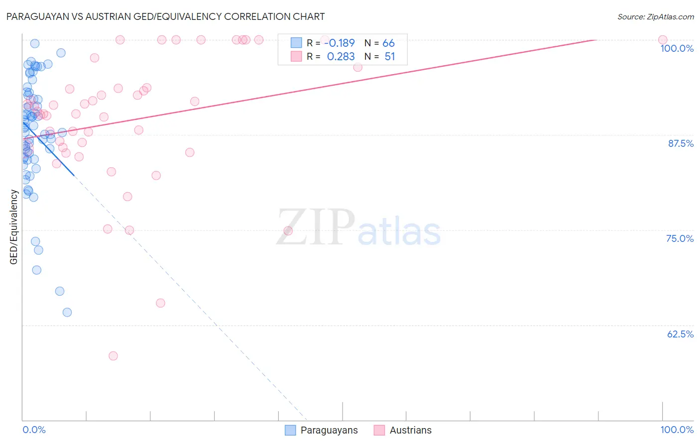 Paraguayan vs Austrian GED/Equivalency