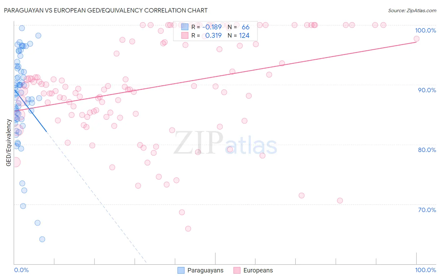 Paraguayan vs European GED/Equivalency