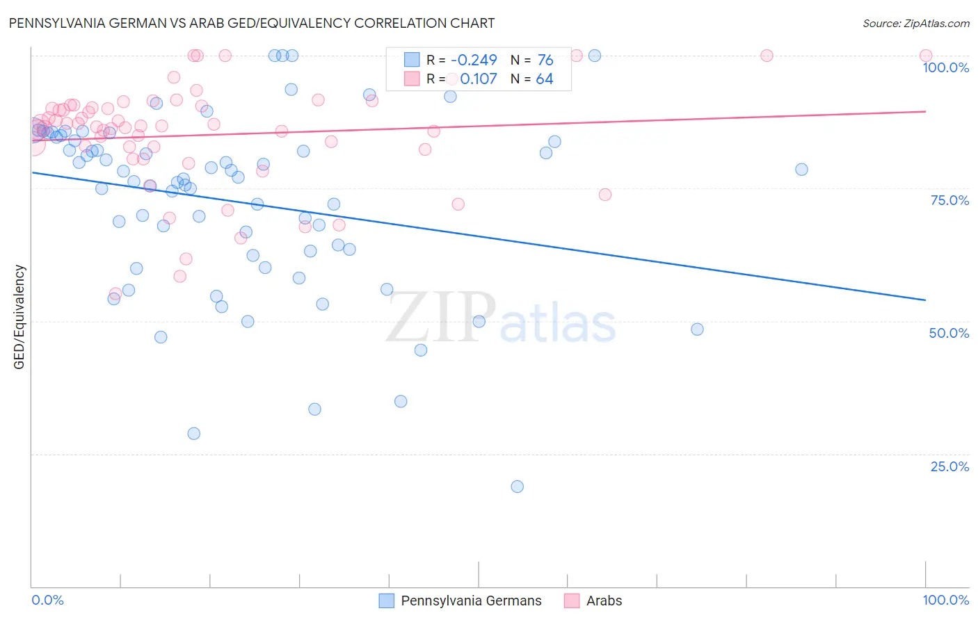 Pennsylvania German vs Arab GED/Equivalency