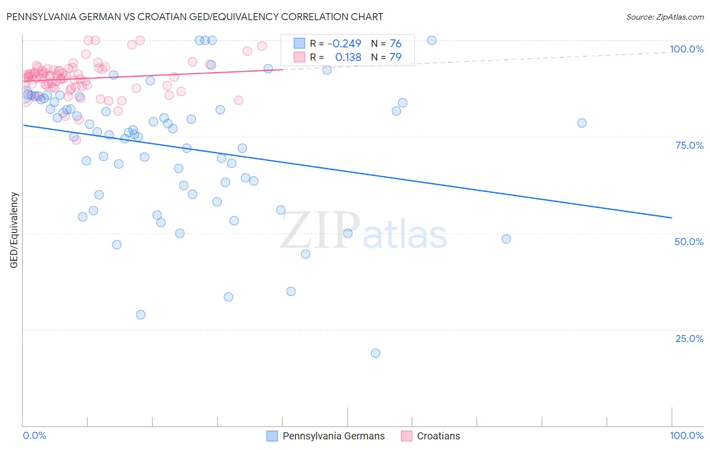 Pennsylvania German vs Croatian GED/Equivalency