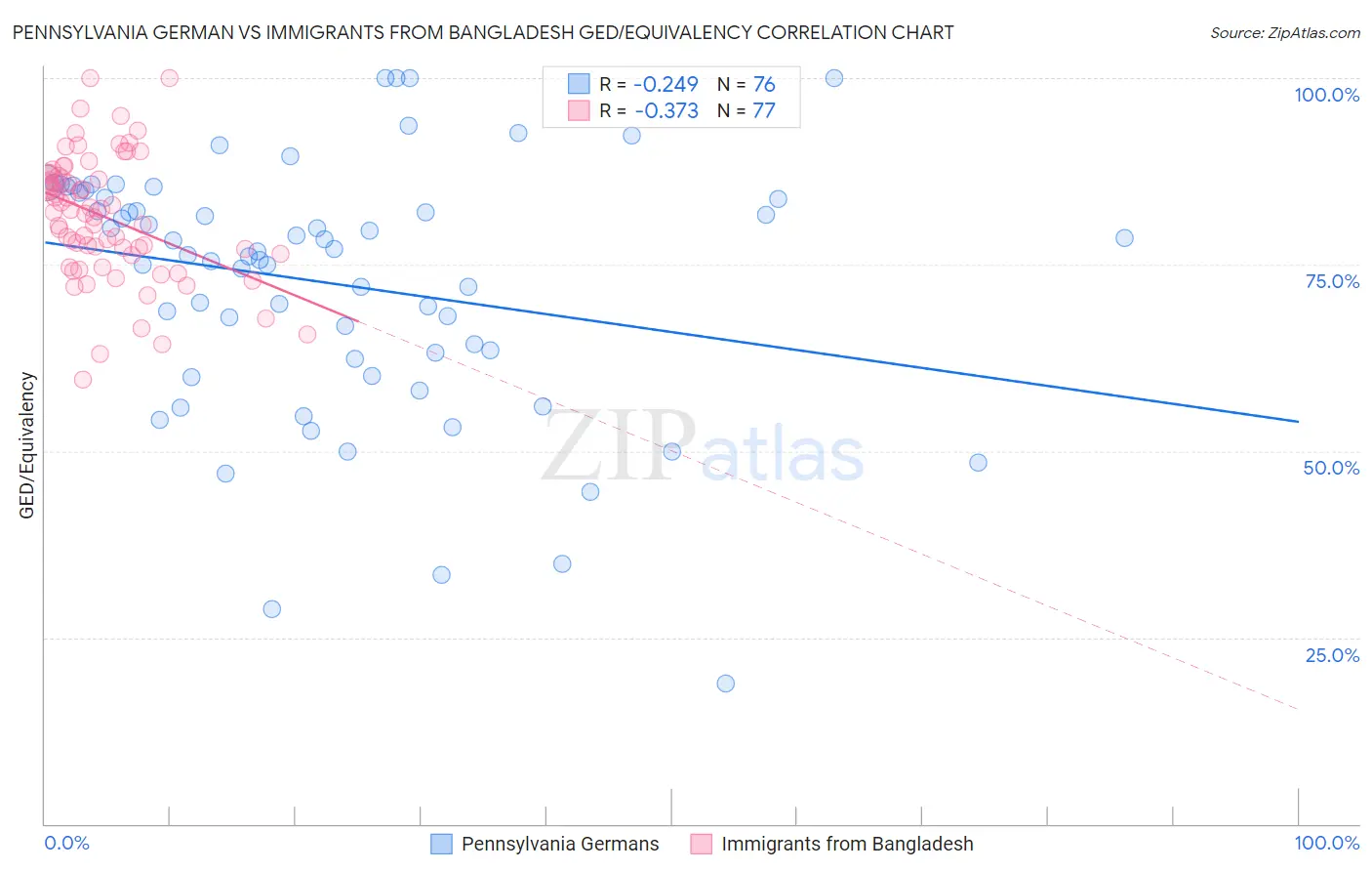 Pennsylvania German vs Immigrants from Bangladesh GED/Equivalency