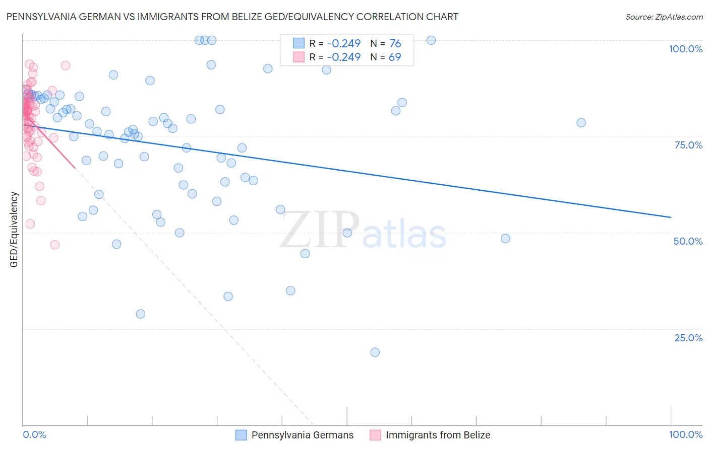 Pennsylvania German vs Immigrants from Belize GED/Equivalency