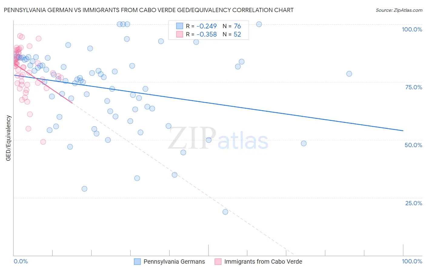 Pennsylvania German vs Immigrants from Cabo Verde GED/Equivalency