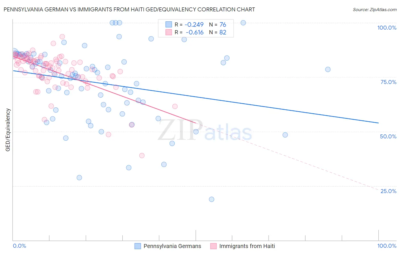 Pennsylvania German vs Immigrants from Haiti GED/Equivalency