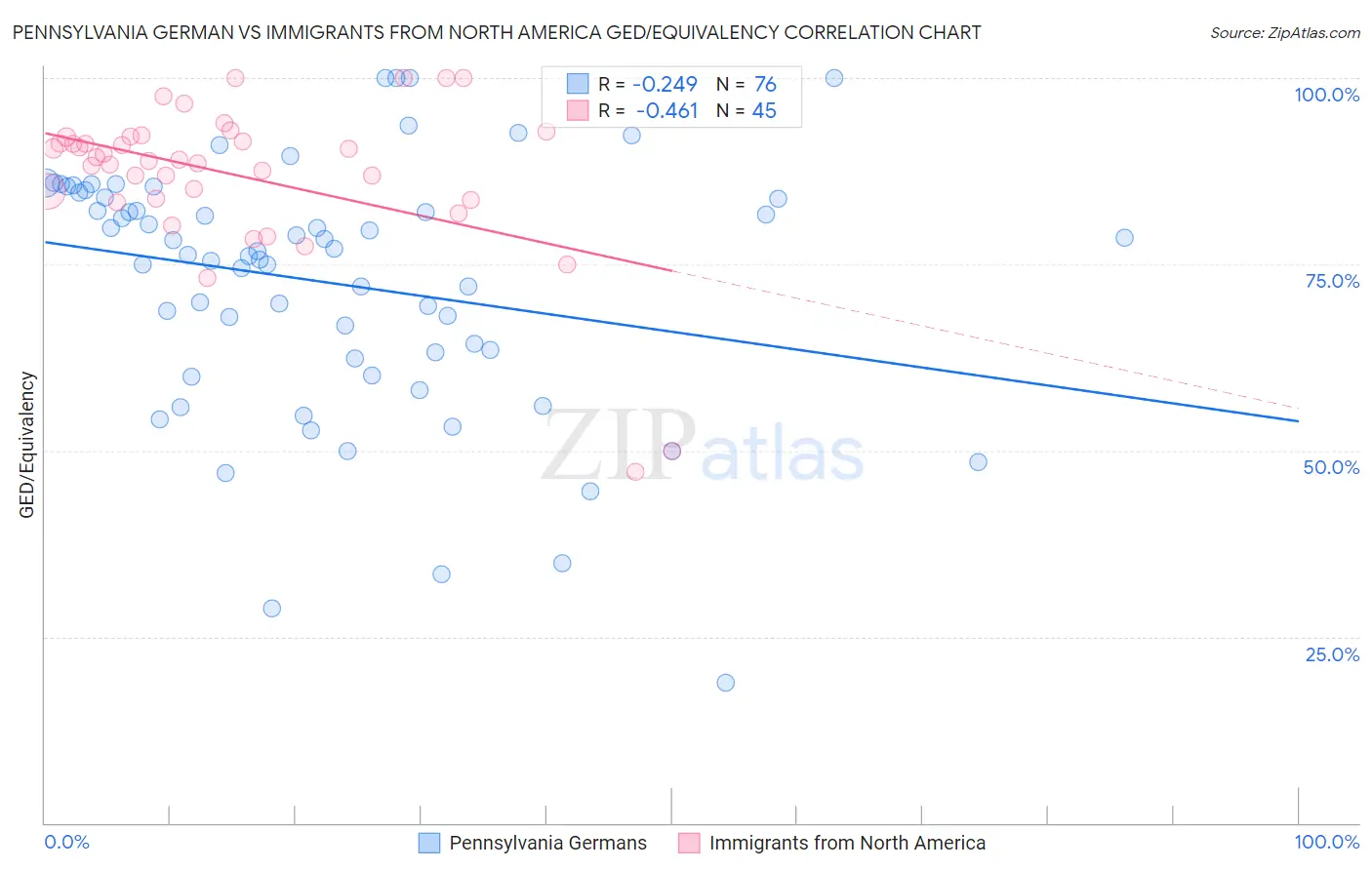 Pennsylvania German vs Immigrants from North America GED/Equivalency