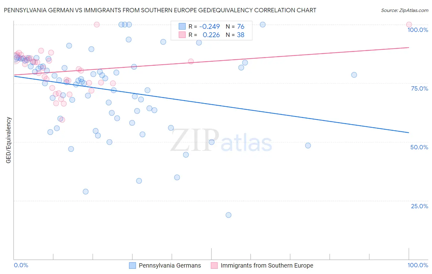 Pennsylvania German vs Immigrants from Southern Europe GED/Equivalency