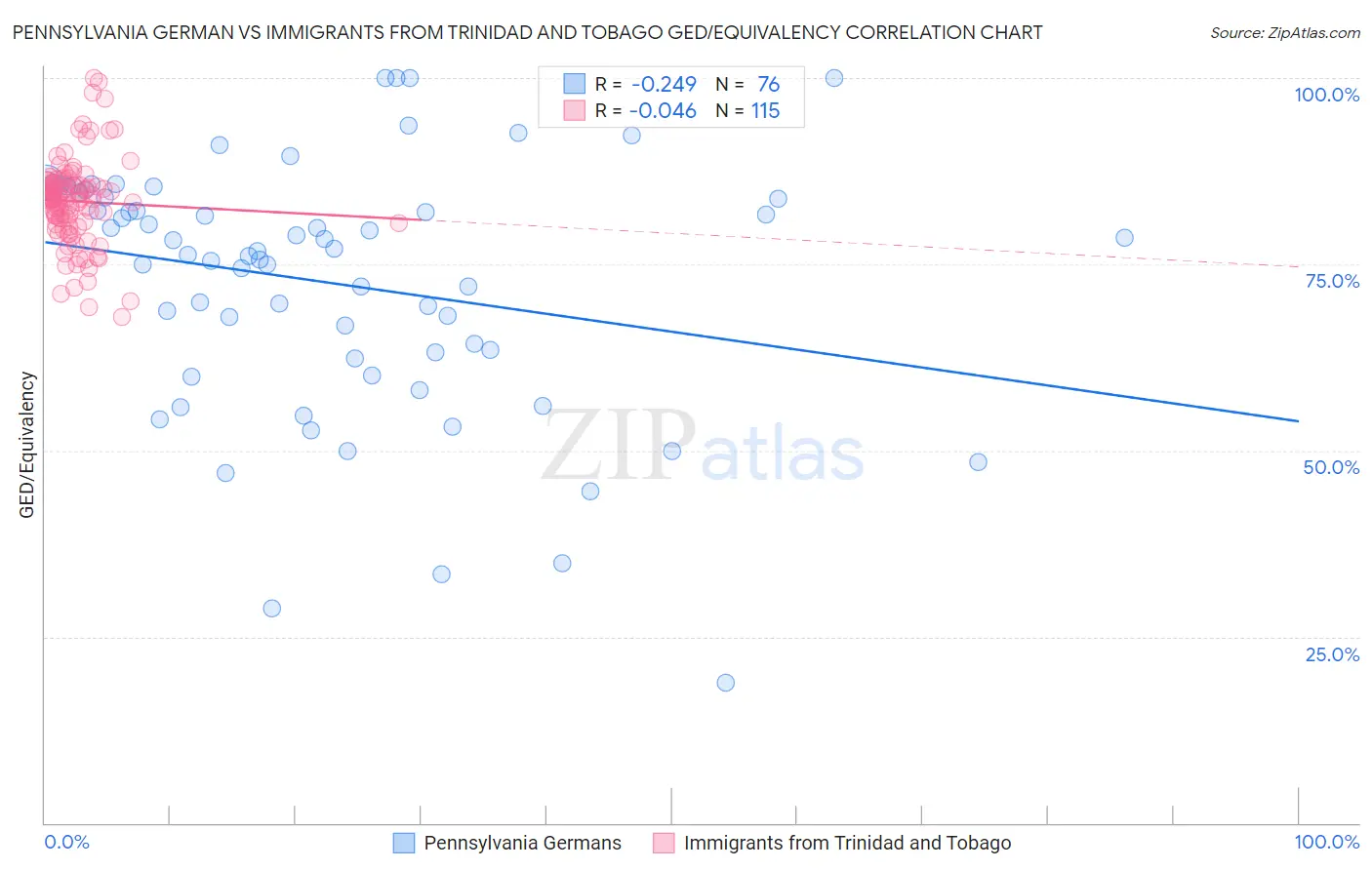 Pennsylvania German vs Immigrants from Trinidad and Tobago GED/Equivalency