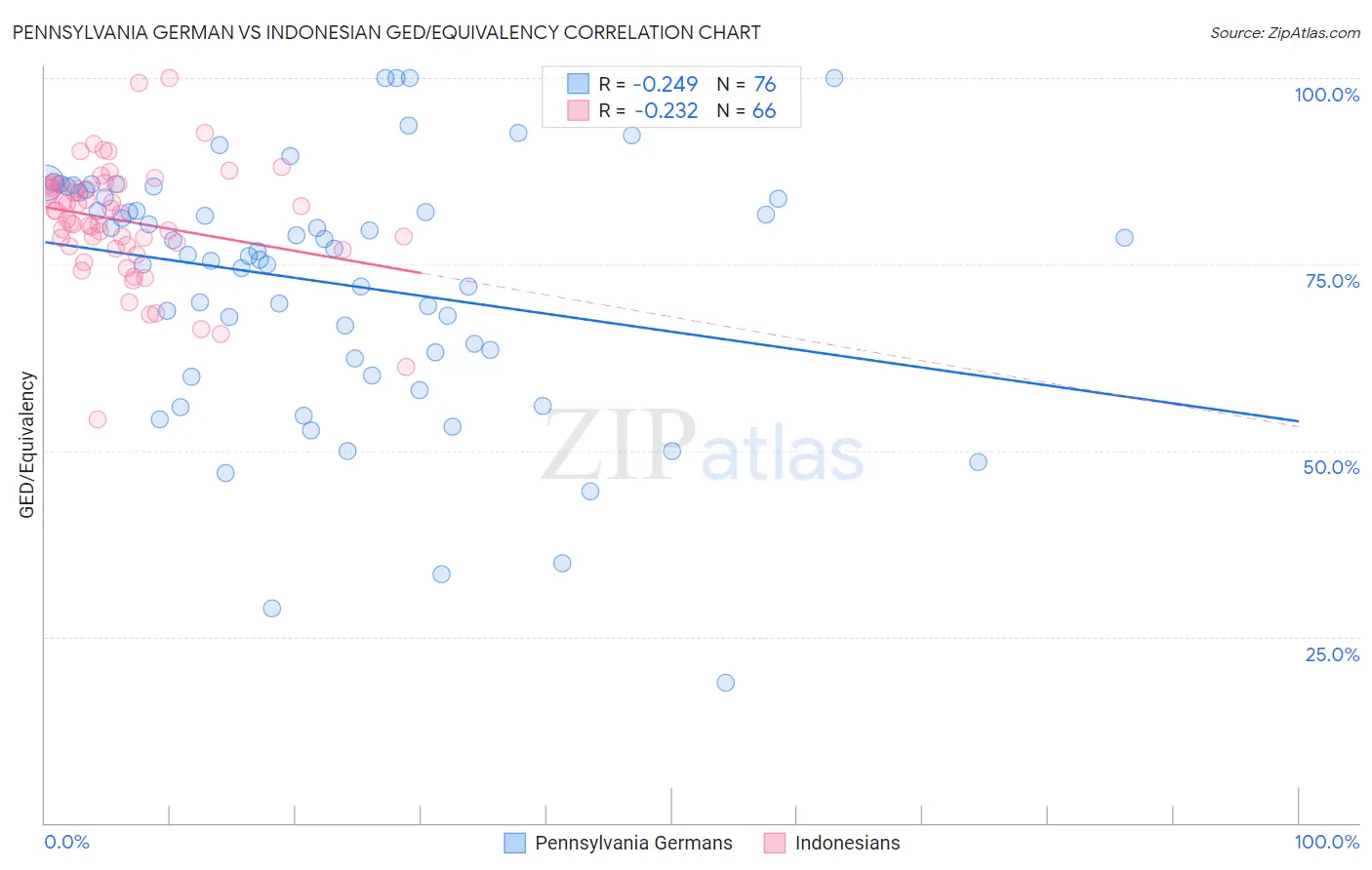 Pennsylvania German vs Indonesian GED/Equivalency