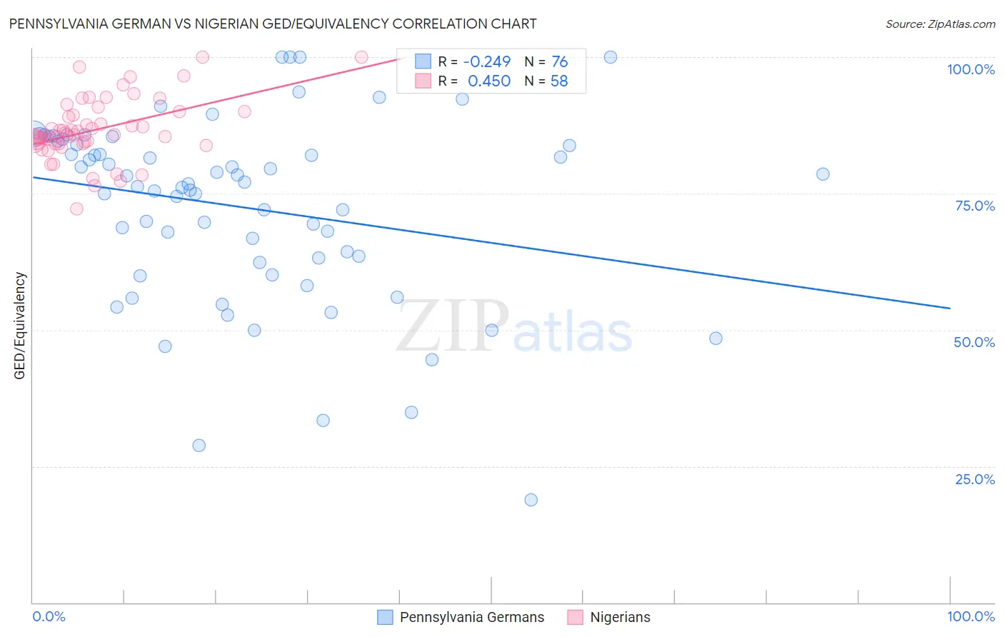 Pennsylvania German vs Nigerian GED/Equivalency