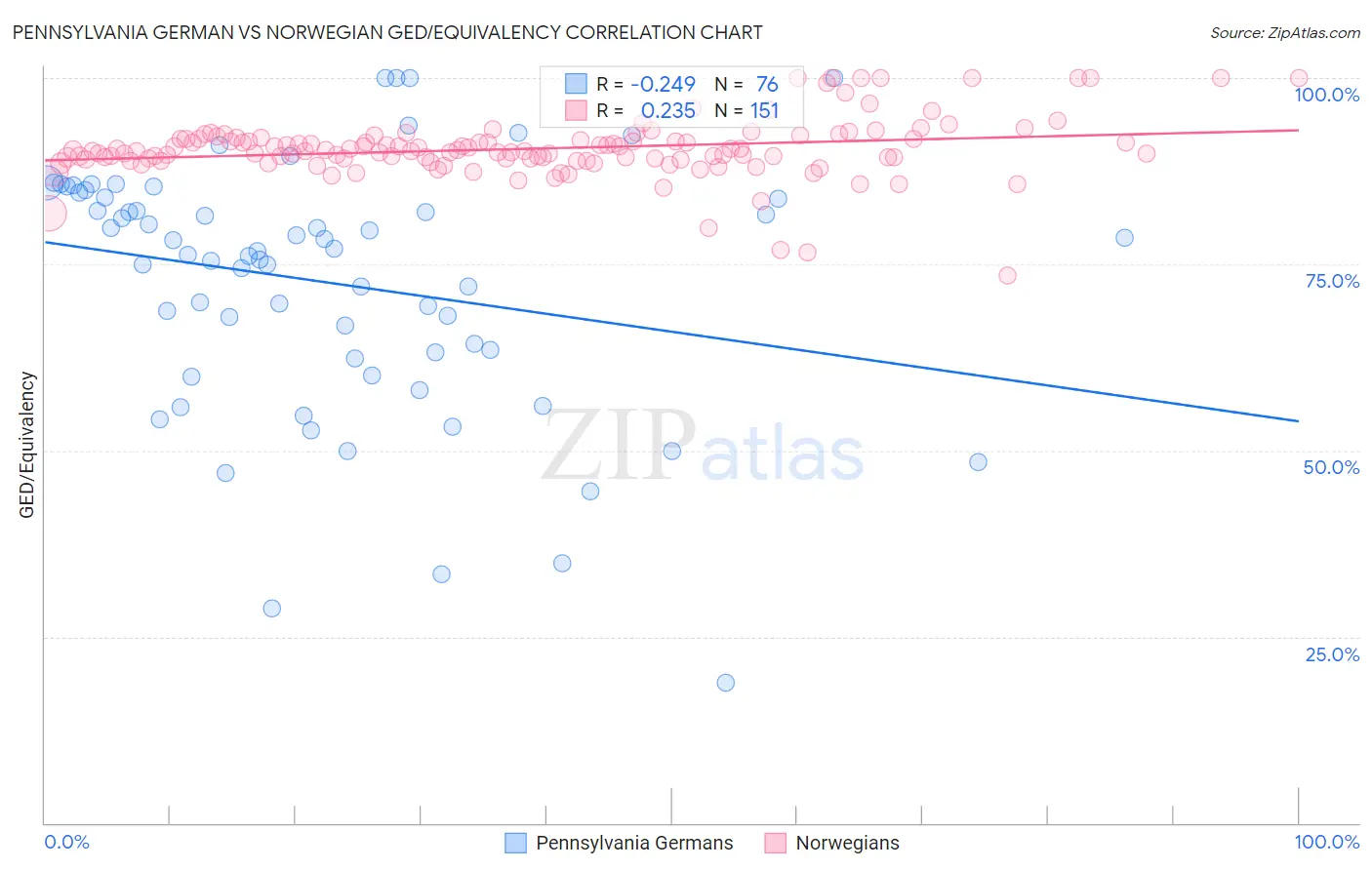 Pennsylvania German vs Norwegian GED/Equivalency