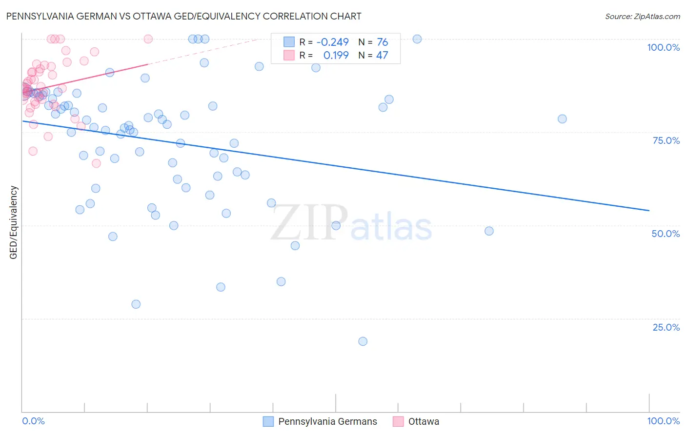 Pennsylvania German vs Ottawa GED/Equivalency