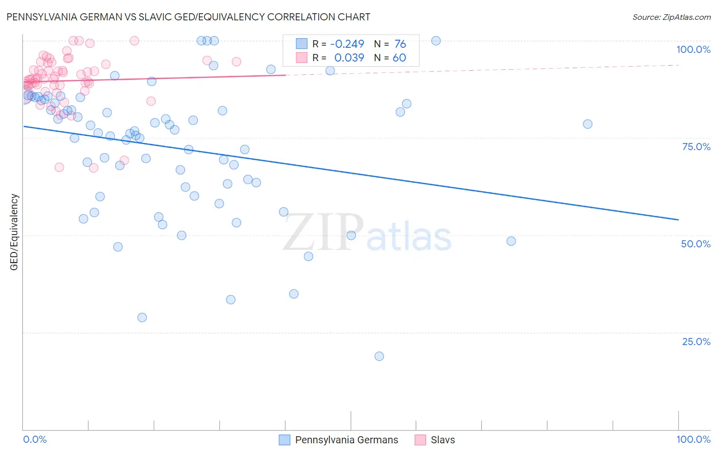 Pennsylvania German vs Slavic GED/Equivalency