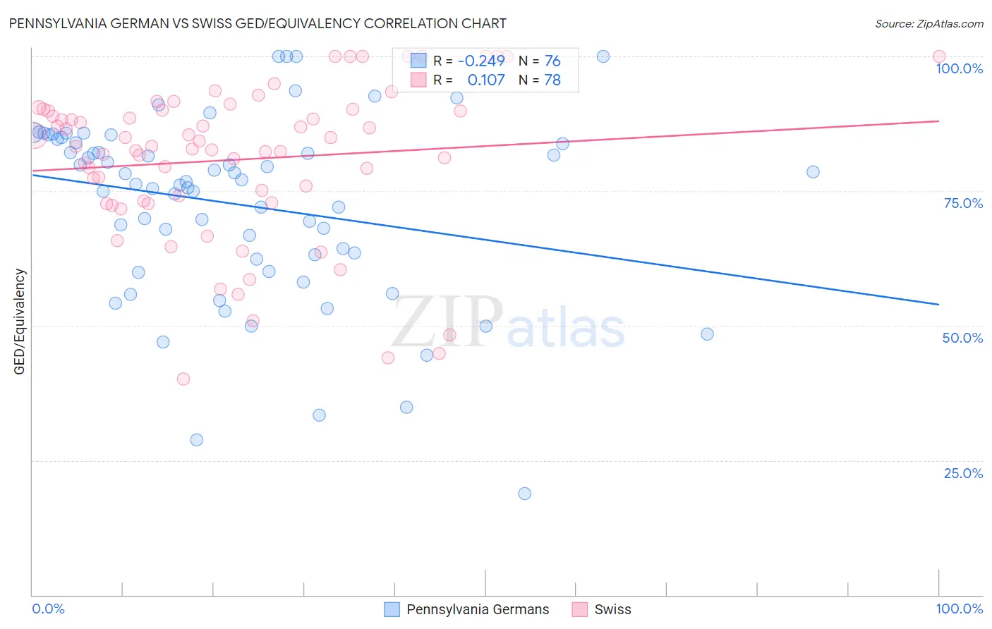 Pennsylvania German vs Swiss GED/Equivalency