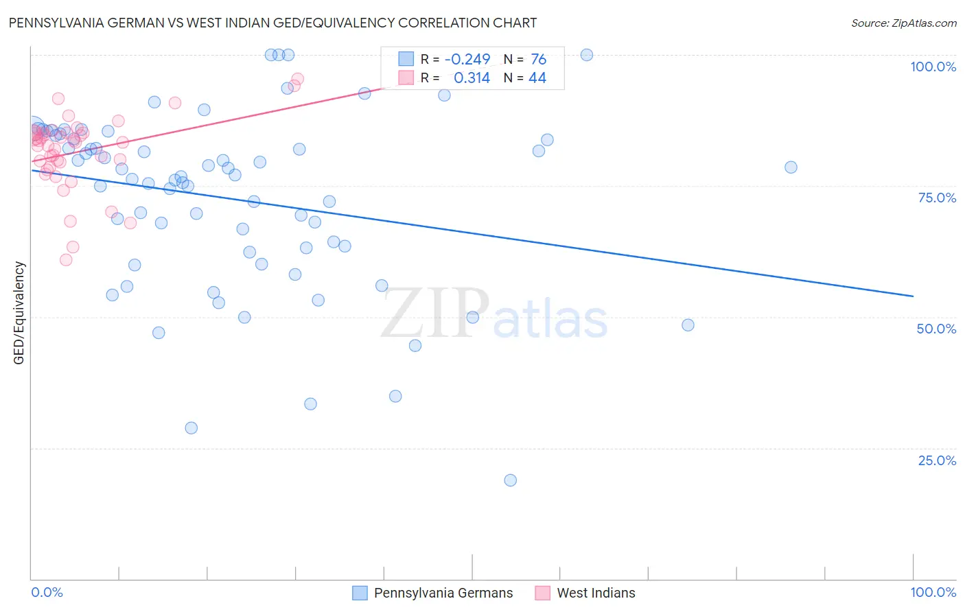 Pennsylvania German vs West Indian GED/Equivalency