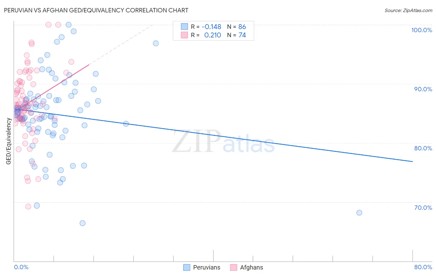 Peruvian vs Afghan GED/Equivalency