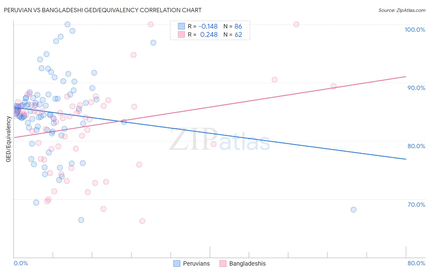 Peruvian vs Bangladeshi GED/Equivalency