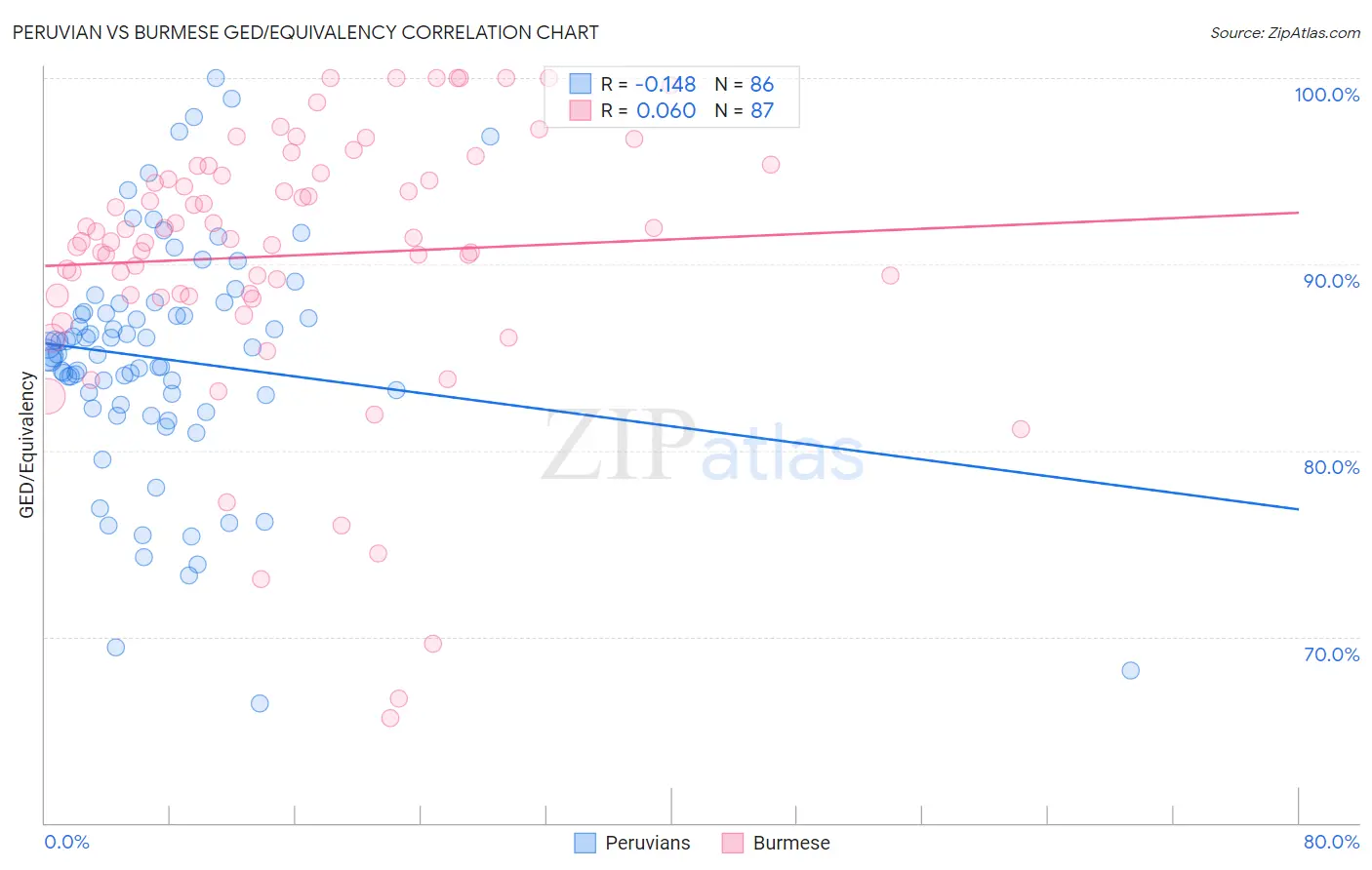 Peruvian vs Burmese GED/Equivalency