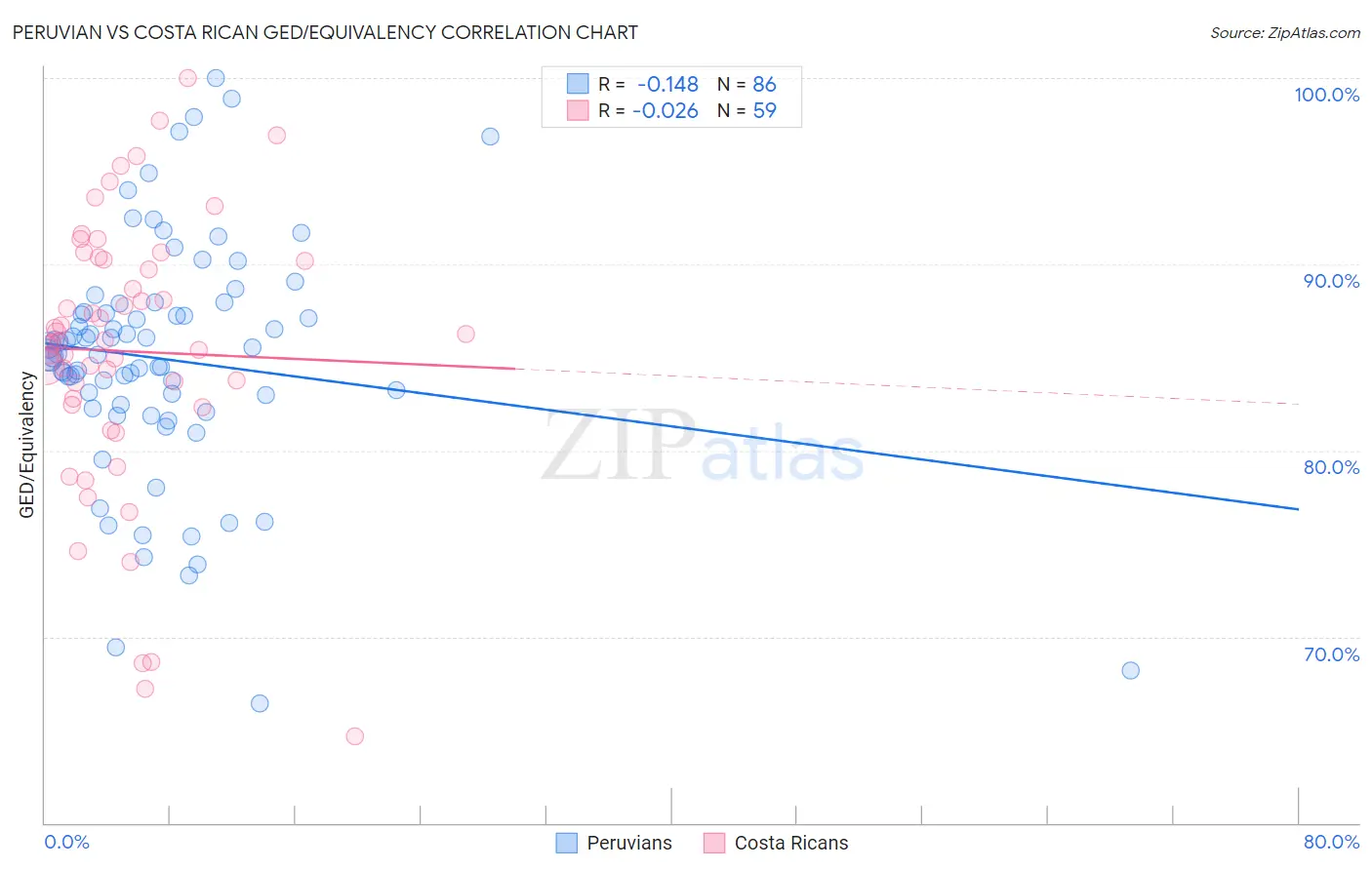 Peruvian vs Costa Rican GED/Equivalency