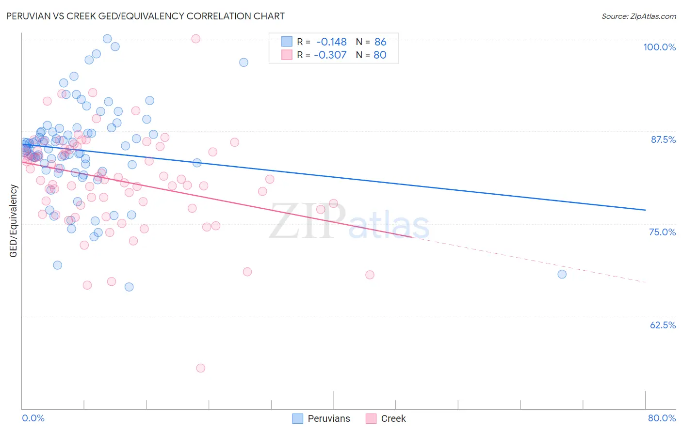 Peruvian vs Creek GED/Equivalency