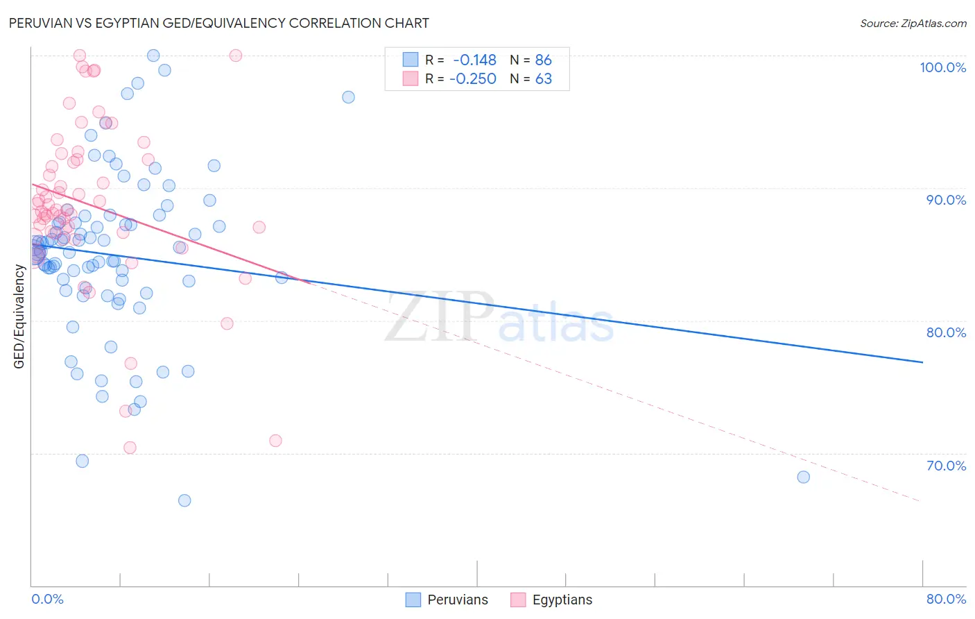 Peruvian vs Egyptian GED/Equivalency