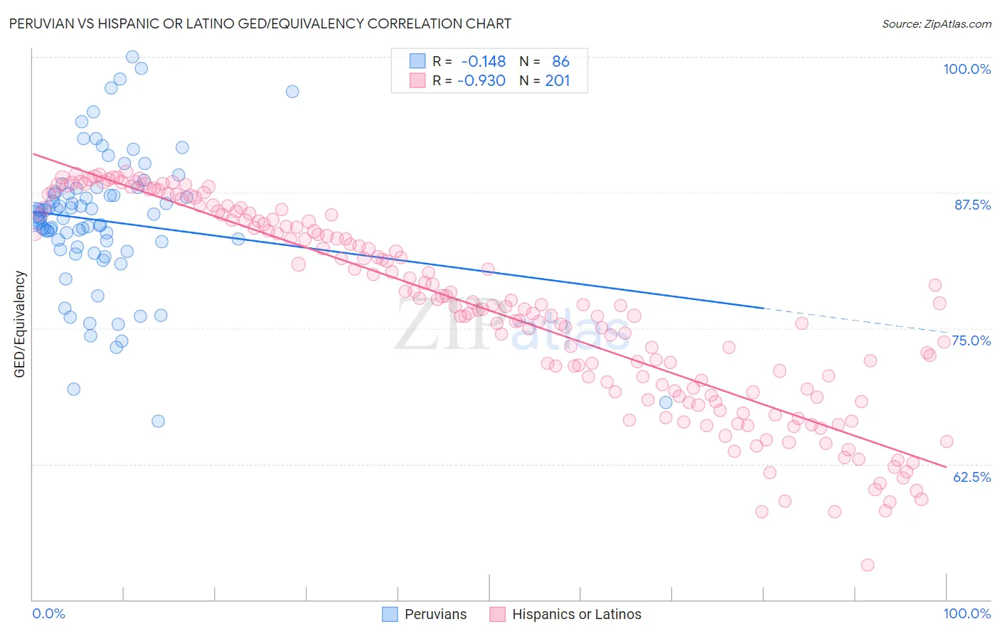 Peruvian vs Hispanic or Latino GED/Equivalency