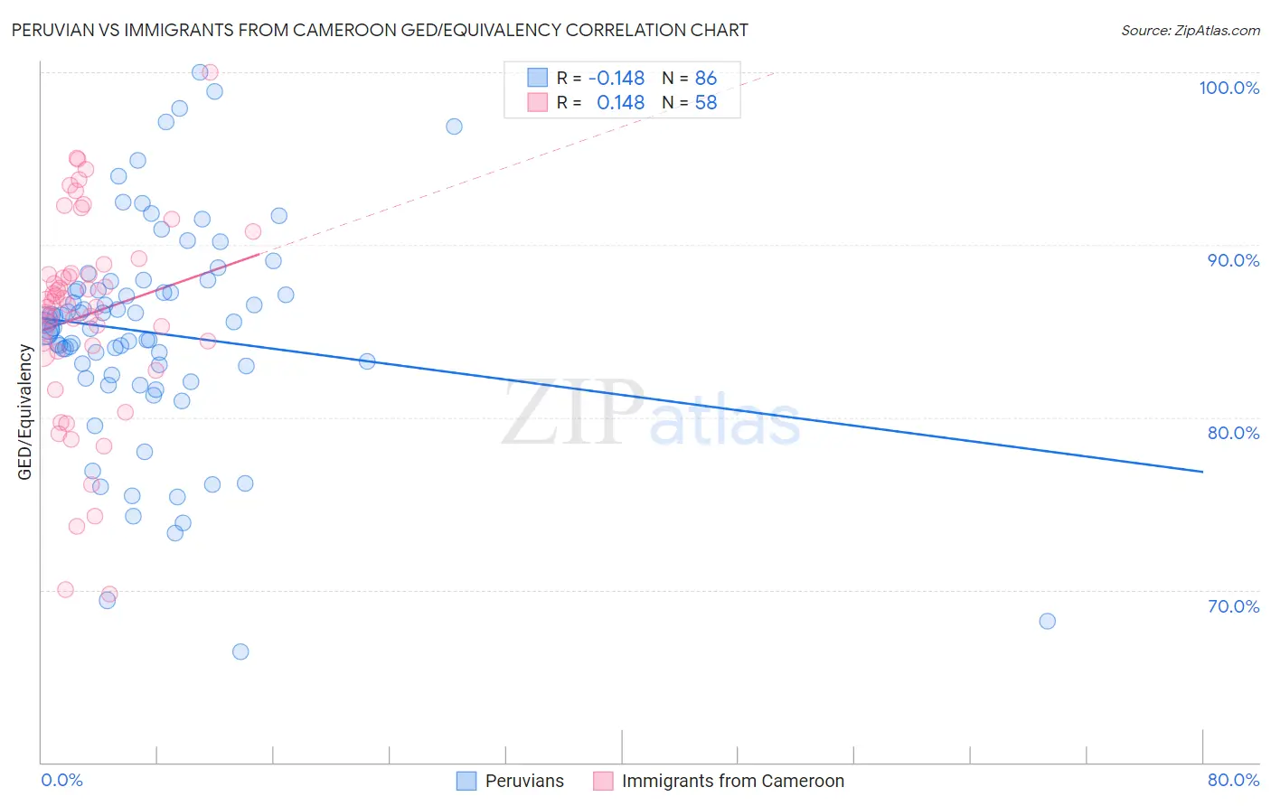 Peruvian vs Immigrants from Cameroon GED/Equivalency