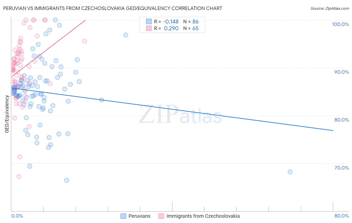 Peruvian vs Immigrants from Czechoslovakia GED/Equivalency