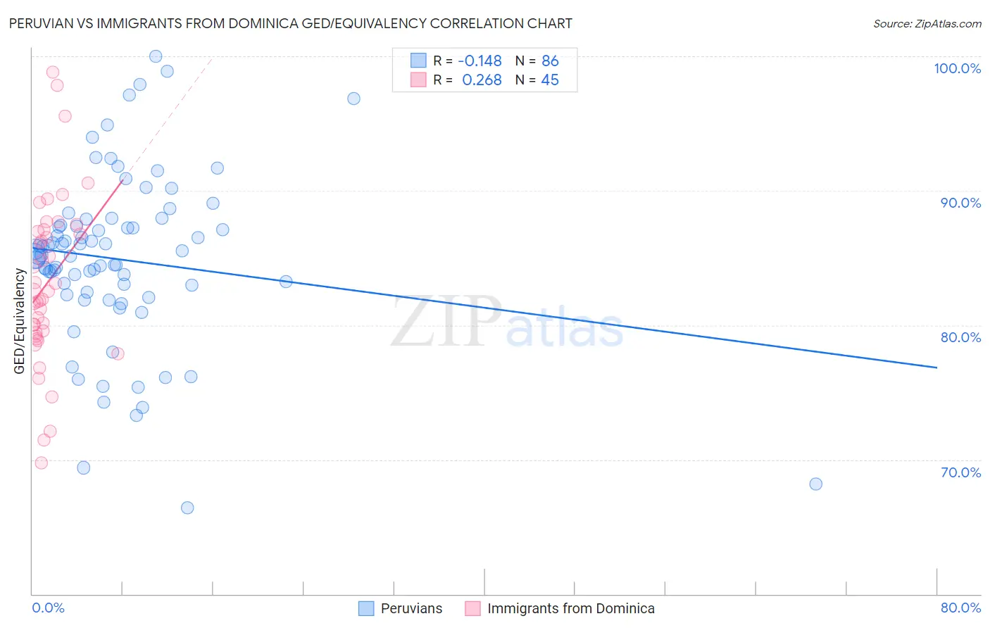 Peruvian vs Immigrants from Dominica GED/Equivalency