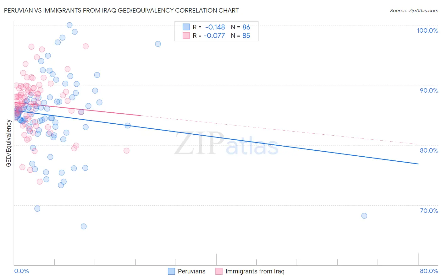 Peruvian vs Immigrants from Iraq GED/Equivalency