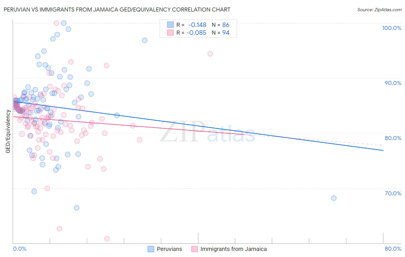 Peruvian vs Immigrants from Jamaica GED/Equivalency