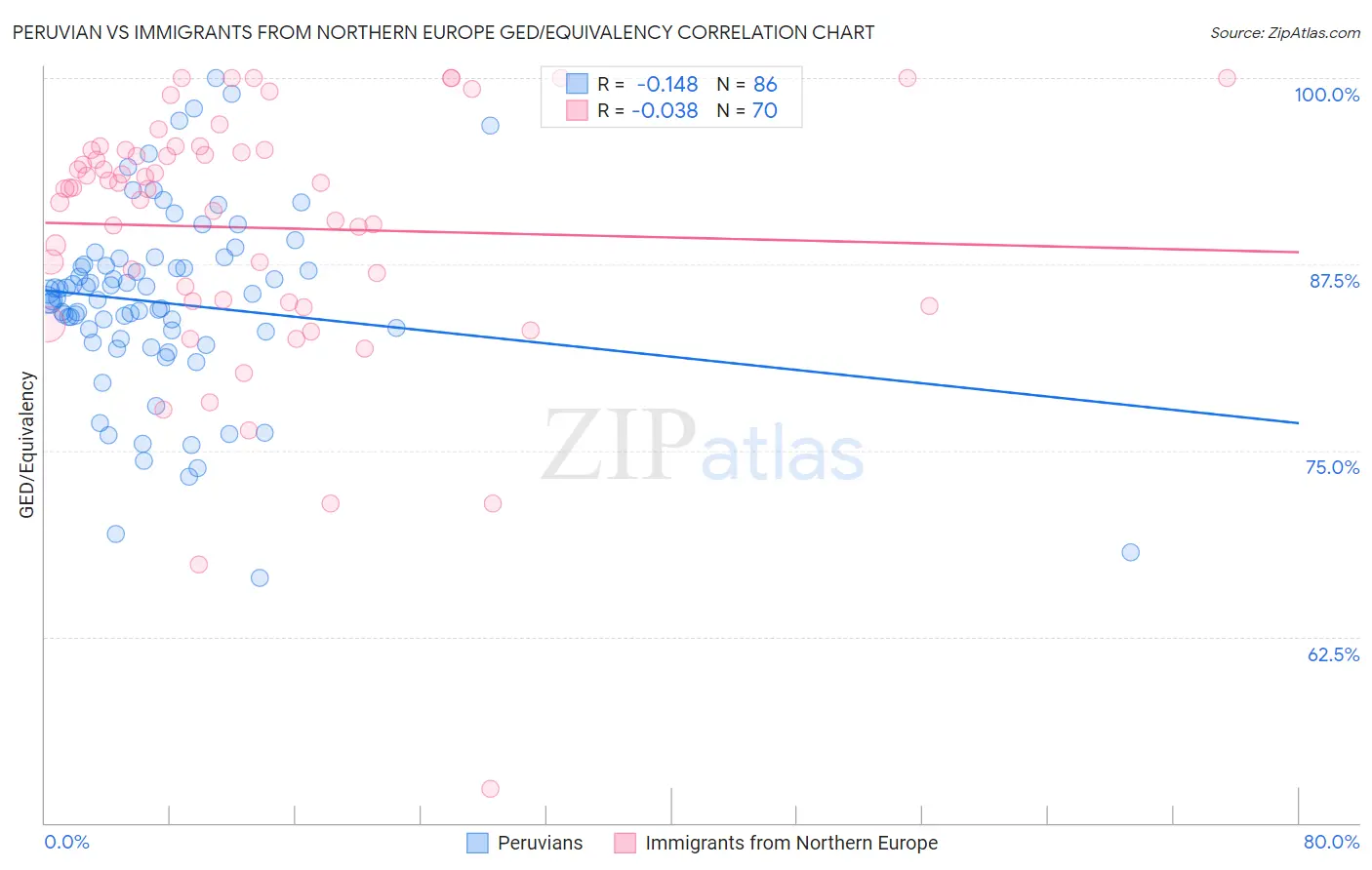 Peruvian vs Immigrants from Northern Europe GED/Equivalency