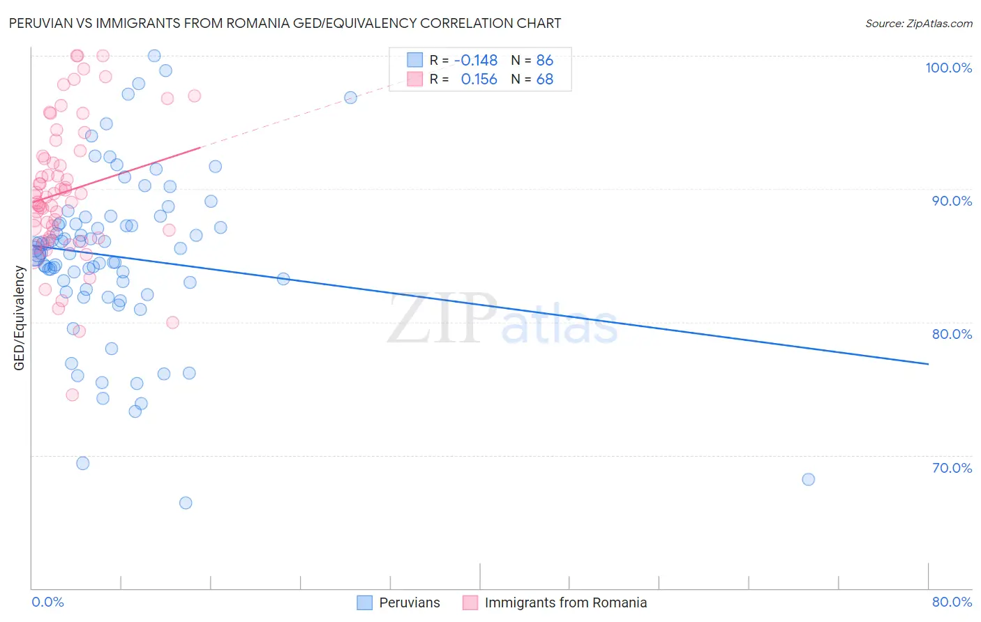 Peruvian vs Immigrants from Romania GED/Equivalency