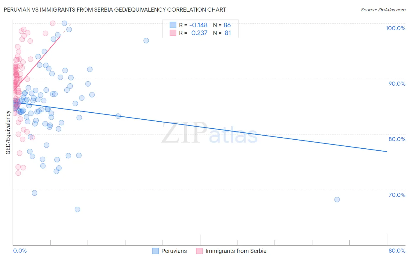 Peruvian vs Immigrants from Serbia GED/Equivalency