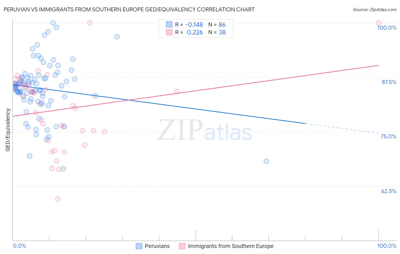 Peruvian vs Immigrants from Southern Europe GED/Equivalency