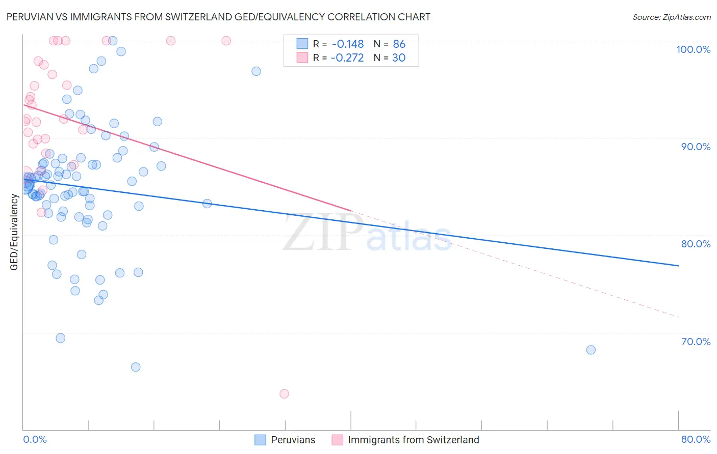 Peruvian vs Immigrants from Switzerland GED/Equivalency