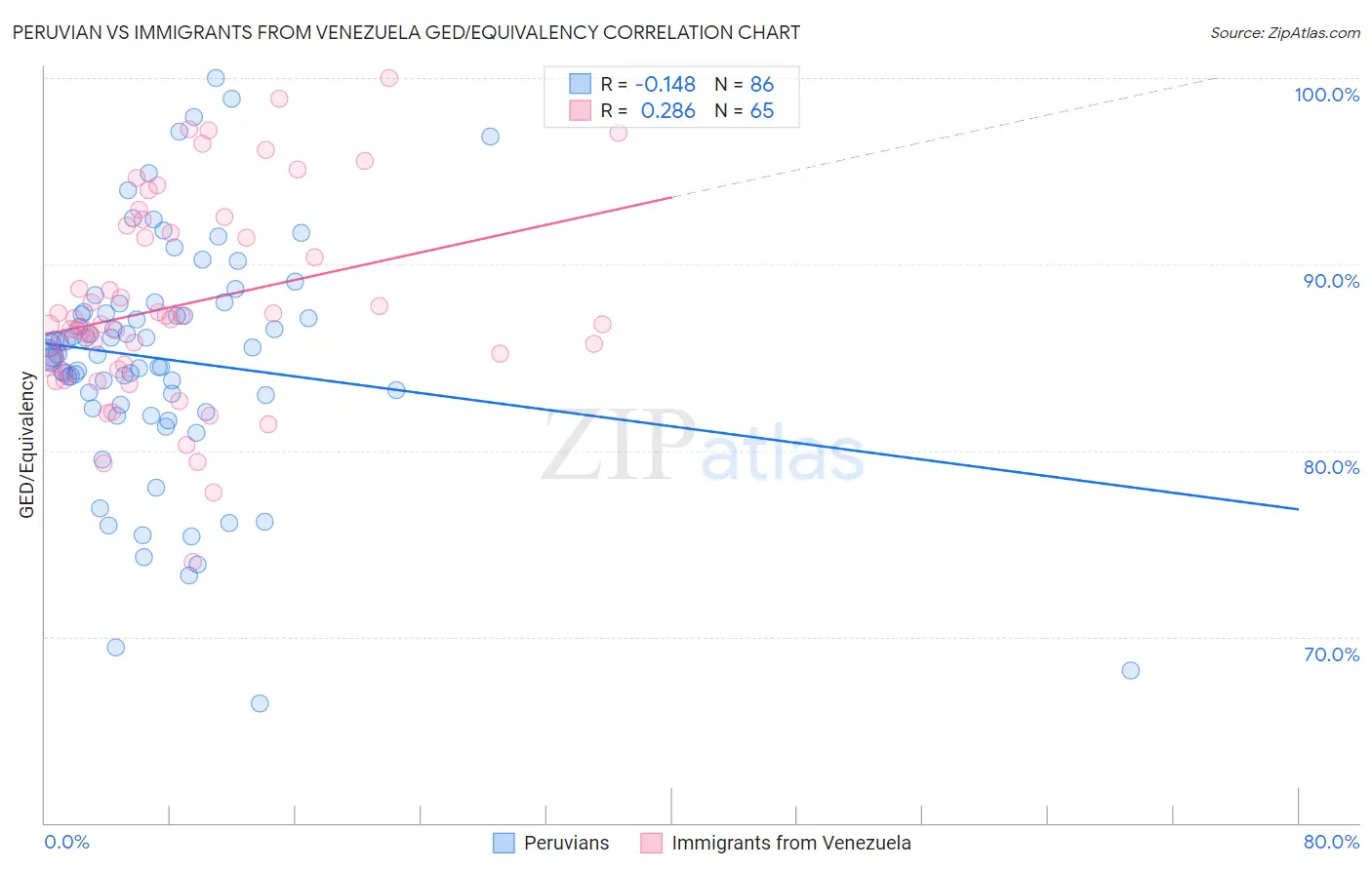 Peruvian vs Immigrants from Venezuela GED/Equivalency