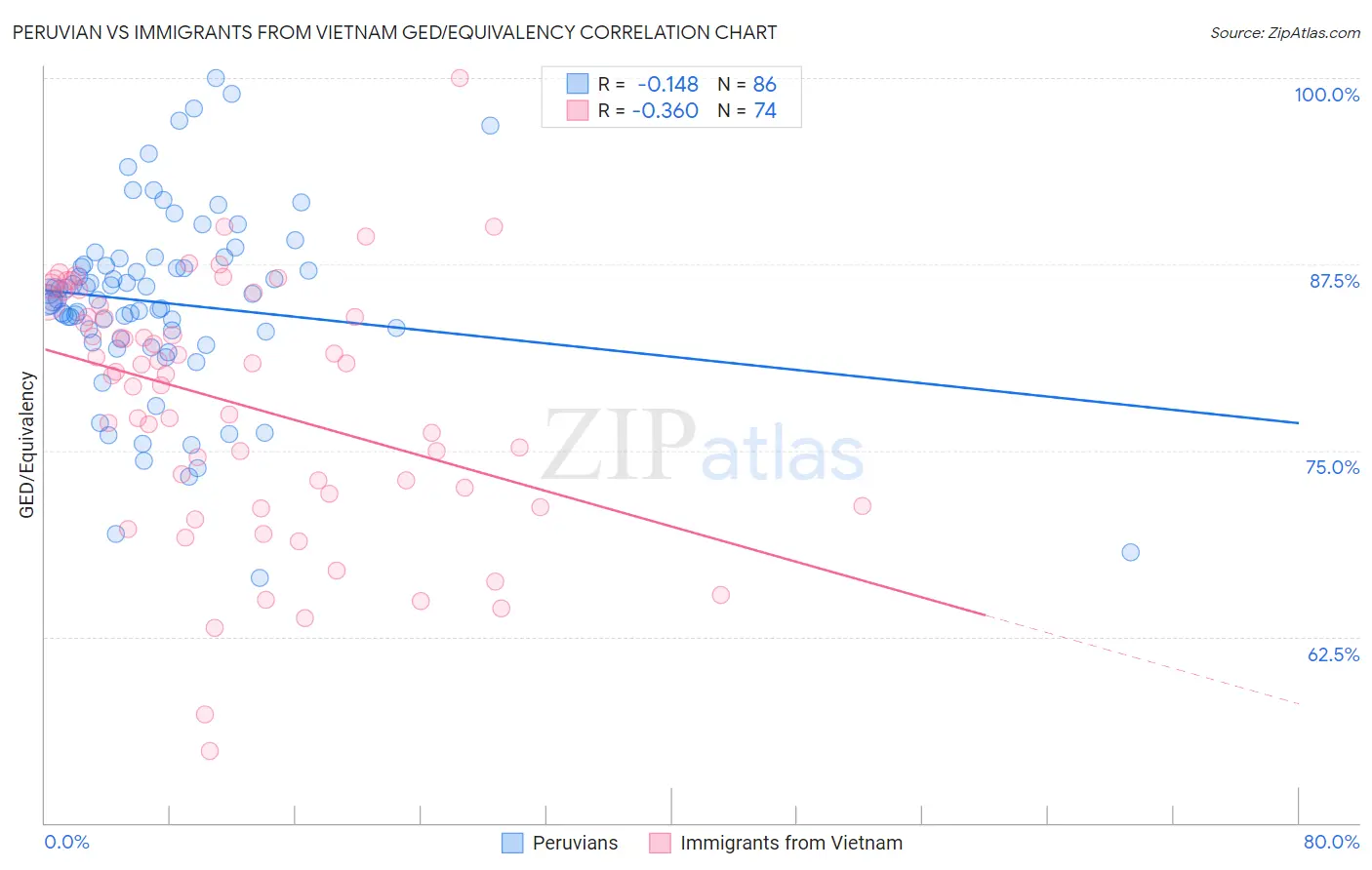 Peruvian vs Immigrants from Vietnam GED/Equivalency