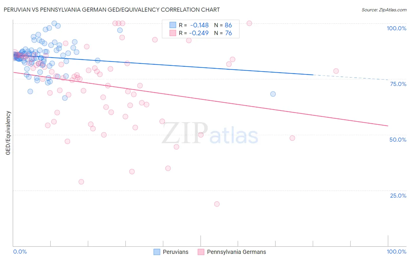 Peruvian vs Pennsylvania German GED/Equivalency