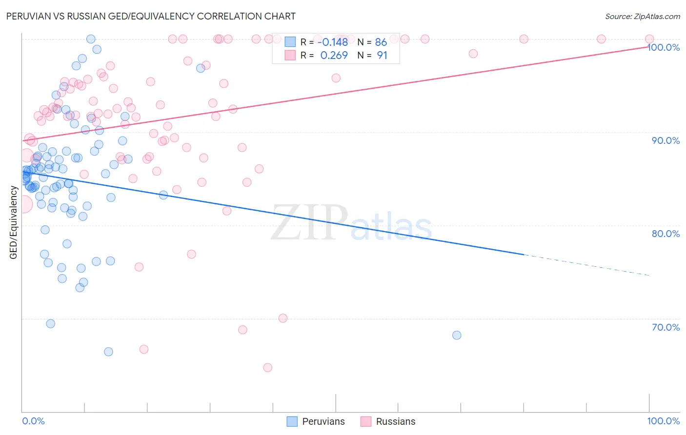 Peruvian vs Russian GED/Equivalency