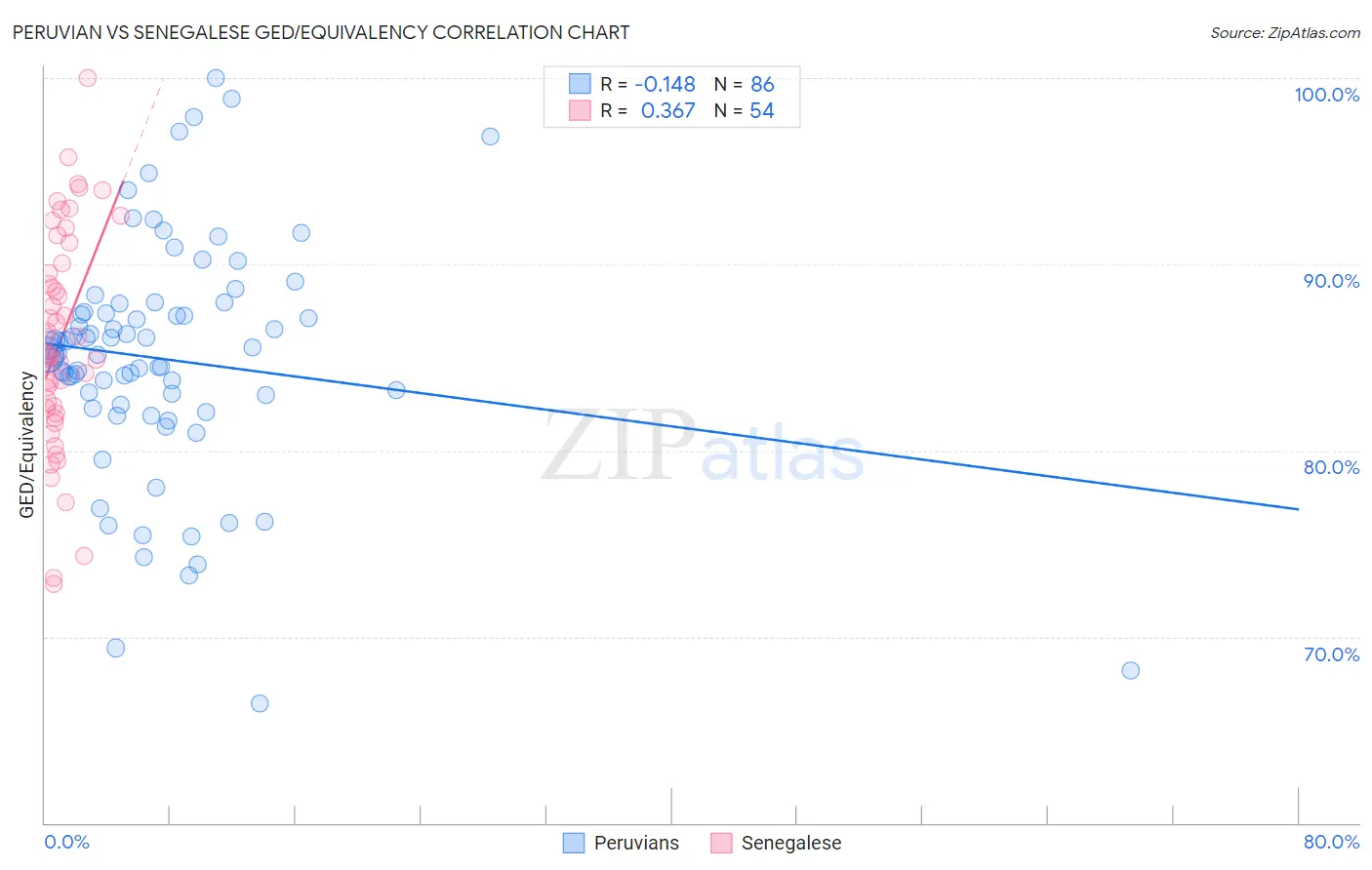 Peruvian vs Senegalese GED/Equivalency